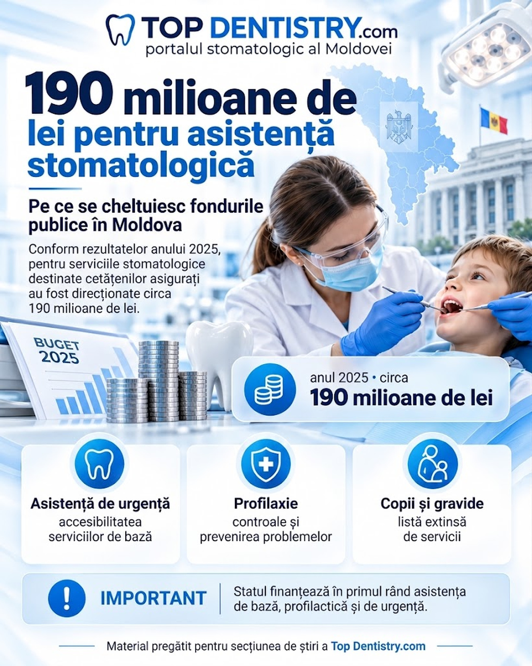 Aproximativ 190 de milioane de lei au fost direcționați către asistența stomatologică din Moldova la sfârșitul anului 2025